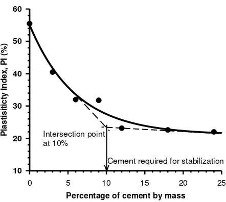 Figure 3. Determination of Percentage of Cement Required for Stabilization  
