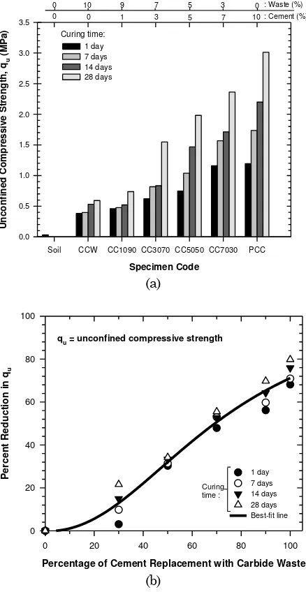 Figure 4. (a) Variation of the Unconfined Compressive Strength and Carbide Waste Content, (b) Correlation of the Cement Replacement and Percent Reduction in Uncon-