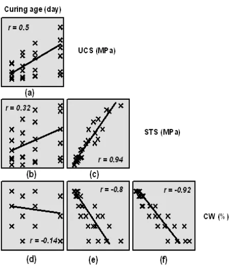 Figure 7 Correlation Matrix among the Parameters in Soil Stabilization (a) UCS and Curing Age, (b) Split Tensile Strength and Curing Age, (c) UCS and Split Tensile Strength, (d) Carbide Waste Content and Curing Age, (e) UCS and Carbide Waste Content, (f) Split Tensile Strength  and Carbide Waste Content 