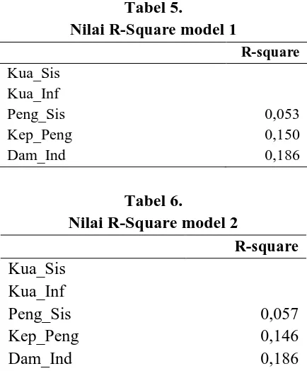 Tabel 6. Nilai R-Square model 2 