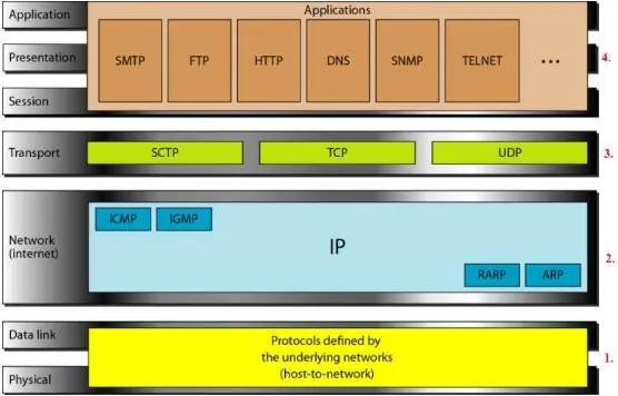 Gambar 2.13 Susunan Protokol TCP/IP 