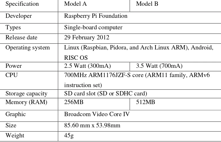 Tabel 2.1 Spesifikasi Hardware Raspberry Pi 