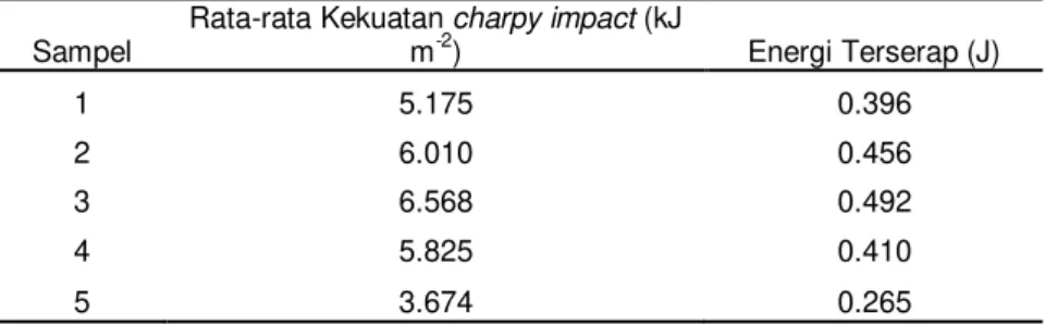Tabel 3  Hasil charpy impact sampel dengan variasi anyaman 