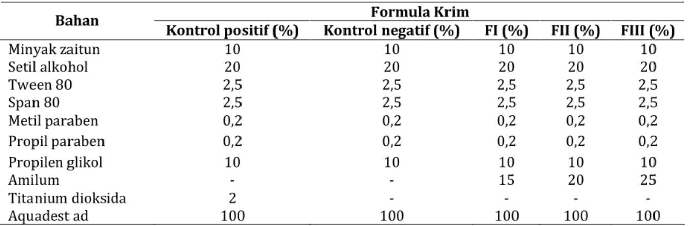 Tabel II. Formula Lotion Amilum Bengkuang 