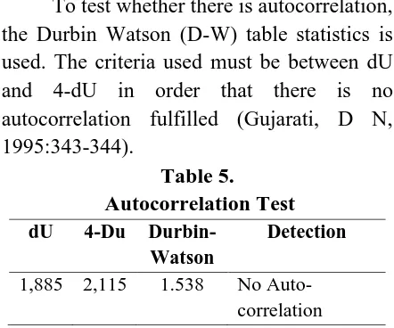 Table 5.  Autocorrelation Test 