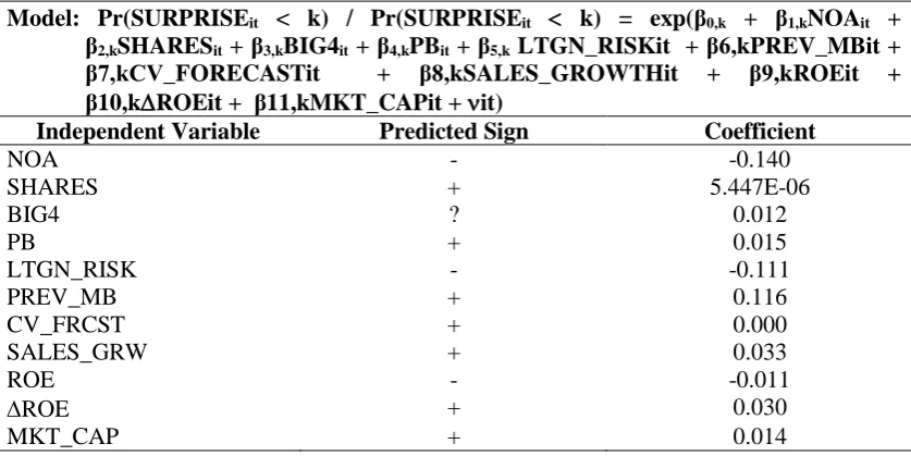 Table 7. Regression Result for Generalized Ordered Logit Model 
