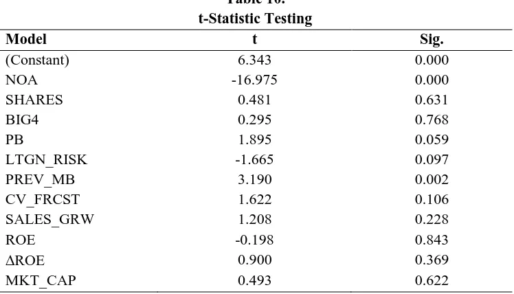 Table 10.  t-Statistic Testing 