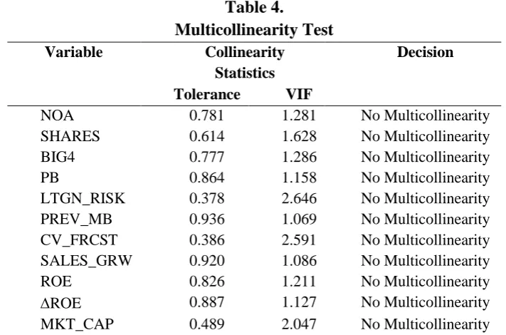 Table 4. Multicollinearity Test 
