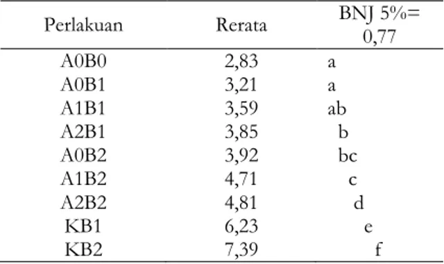 Tabel 7. Uji lanjut BNT pengaruh perlakuan terhadap 