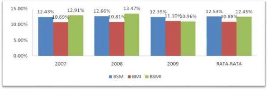Tabel 7 dapat diketahui bahwa secara umum Dari perhitungan yang ditunjukkan pada KPMM BSMI menunjukkan hasil yang sangat baik karena dari rata-ratanya sebesar 12.45% dari ketentuan minimal yang telah ditetapkan oleh Bank Indonesia sebesar 8% sehingga mempe