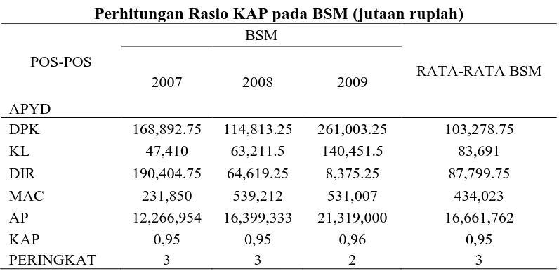 Tabel 7. Perhitungan Rasio KAP pada BSM (jutaan rupiah) 