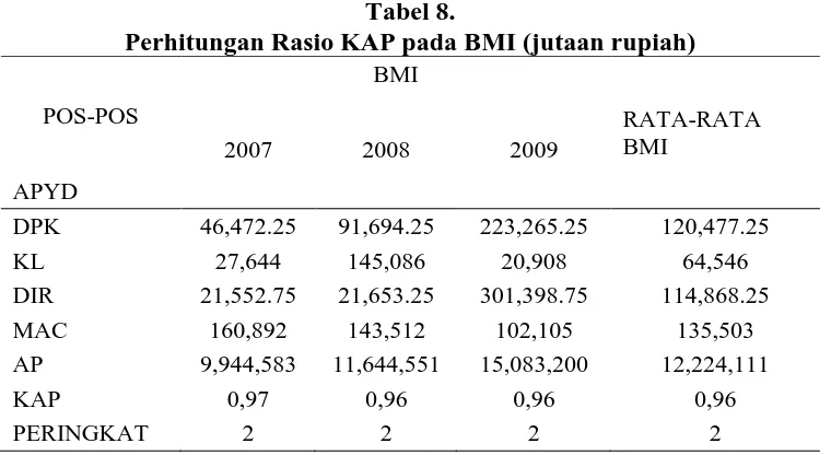Tabel 8. Perhitungan Rasio KAP pada BMI (jutaan rupiah) 