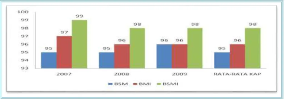 Grafik 2. Perbandingan KAP pada BSM, BMI, BSMI (dalam %) 