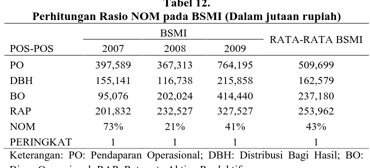 Tabel 12. Perhitungan Rasio NOM pada BSMI (Dalam jutaan rupiah) 