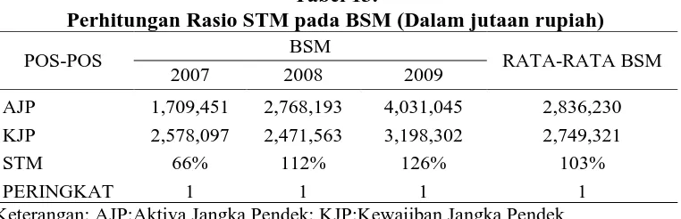 Tabel 13. Perhitungan Rasio STM pada BSM (Dalam jutaan rupiah) 