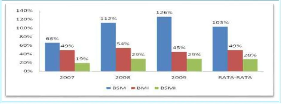 Grafik 4. Perbandingan STM pada BSM dan BMI serta BSMI 