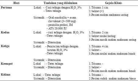 Tabel 1. Tatalaksana dan Perkembangan Penyakit
