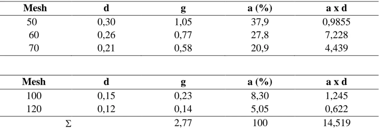 Tabel 1. Analisis diameter materialdengan metode ayakan 