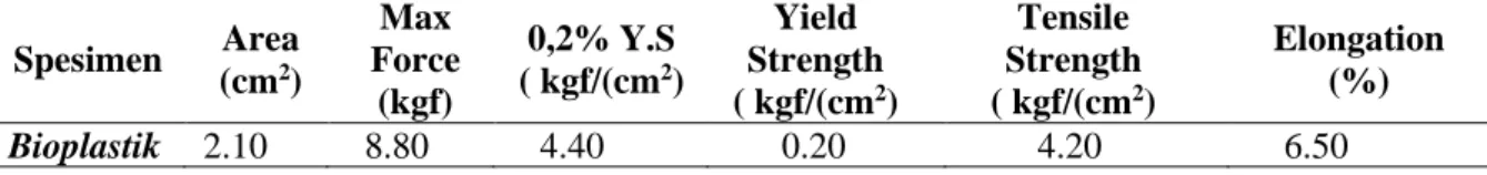 Tabel 5. Kekuatan mekanis: Pemplastik : Filler= 1%:3%  Spesimen  Area  (cm 2 )  Max  Force  (kgf)  0,2% Y.S ( kgf/(cm2 )  Yield  Strength ( kgf/(cm2 )  Tensile  Strength ( kgf/(cm2 )  Elongation (%)  Bioplastik  2.10    8.80     4.40        0.20          4
