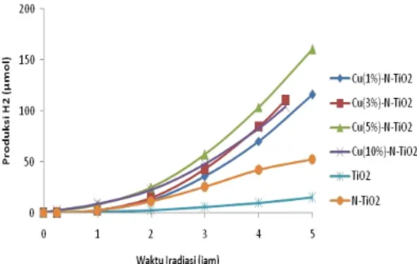 Gambar 4 memperlihatkan produksi H 2 menggunakan Cu-N-TiO 2 dengan berbagai konsentrasi Cu dengan iradiasi sinar tampak, memberikan hasil produksi paling optimal pada konsentrasi Cu 5 % yaitu hingga 103,6 μmol.