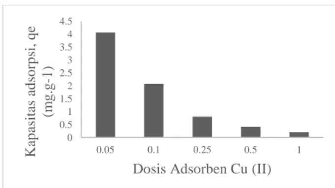 Gambar 8. Dosis Adsorben Fe (II) terhadap  Kapasitas Adsorpsi 