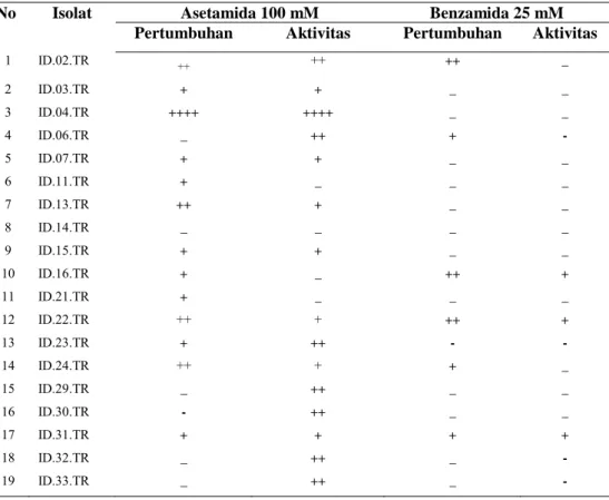 Tabel 1. Pertumbuhan dan aktivitas isolat bakteri pada asetamida dan benzamida dengan teknik penapisan menggunakan microtitter plate