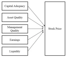 Figure 1. Relationship between Concepts 