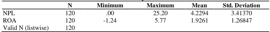 Tabel 2.  Statistik Deskriptif dari Data
