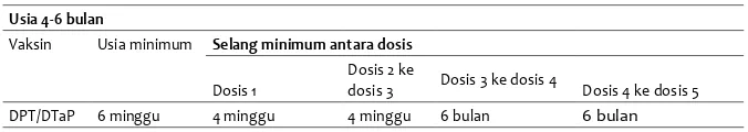 Tabel 1. Jadwal imunisasi terlambat usia 4-6 bulan16
