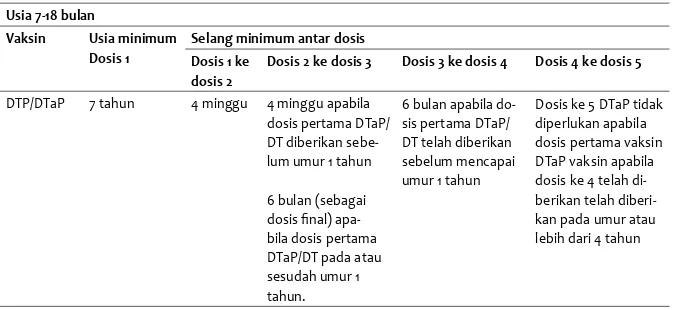 Tabel 2. Jadwal imunisasi terlambat usia 7-18 bulan