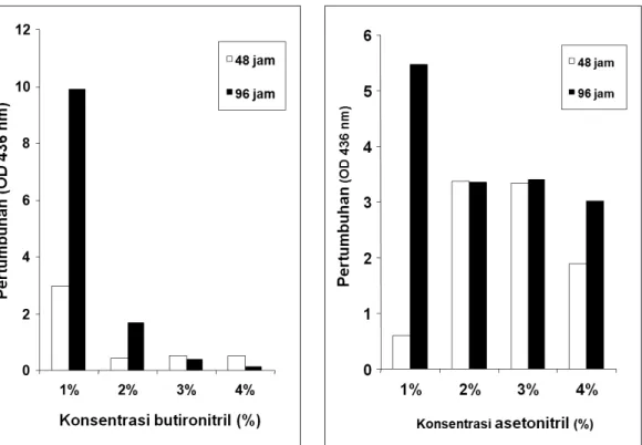 Gambar 3 : A dan B. Pengaruh konsentrasi Asetonitril (A) dan Butironitril (B) terhadap pertumbuhan 