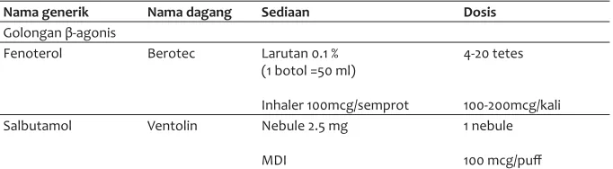 Tabel 2. Sediaan obat terapi inhalasi