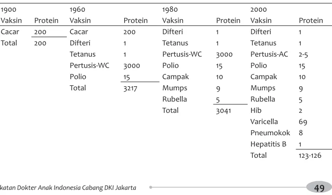 Tabel 1. Perkembangan jumlah antigen vaksin dari tahun 1960 sampai 2000