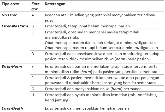 Tabel 2. Taksonomi & kategorisasi Medicaion error