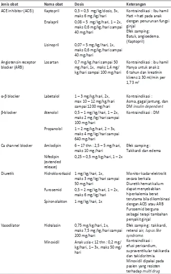 Tabel 4. Obat anihipertensi yang digunakan pada anak dan remaja 2-4,6