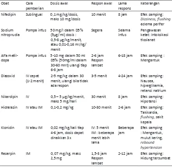 Tabel 5. Obat-obat anihipertensi untuk penanggulangan hipertensi krisis 3,4,10,16,17
