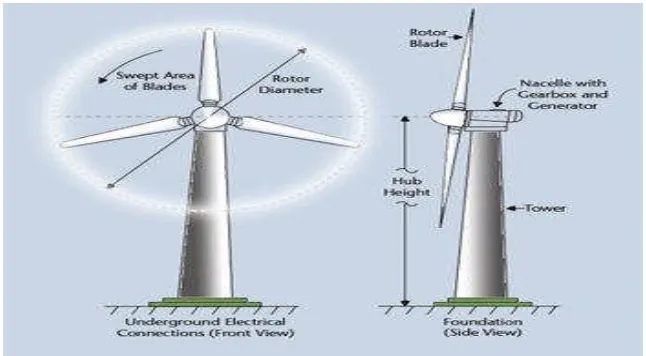 Gambar 2.7 Rotor Sudu Turbin Angin 