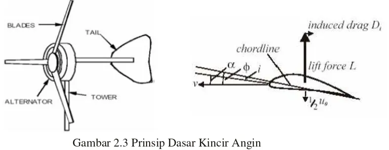 Gambar 2.3 Prinsip Dasar Kincir Angin 