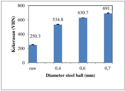 Gambar 3.  [a] Tanpa perlakuan shot peening, perlakuan shot peening diameter steel ball [b] 0,4 mm, [c] 0,6 mm, [d] 0,7 mm