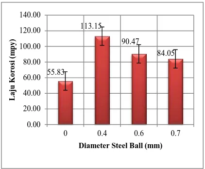 Gambar 6.  kekerasan penampang spesimen (Ra) dengan Grafik hubungan nilai distribusi shot peening variasi diameter steel ball 