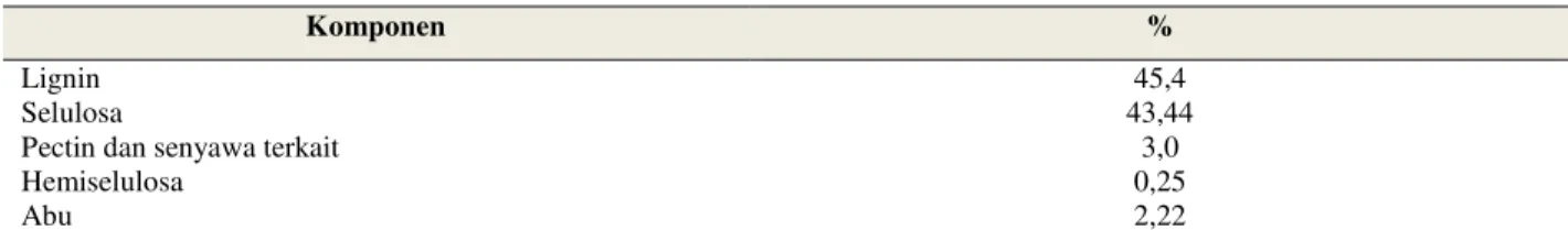Tabel 1.  Komposisi Kimia Serat Kulit Kelapa 