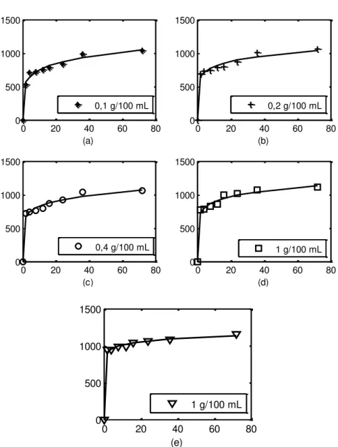 Gambar 3.  Profil Gula Pereduksi (mg/L) vs Waktu Hidrolisa dari  Hasil Percobaan dan Plot Model untuk  Berbagai Konsentrasi Sabut Kelapa 