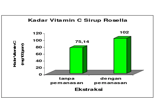 Gambar 1. Kadar vitamin C sirup rosella berdasarkan cara  ekstraksi 