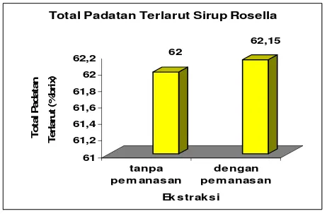 Gambar 2. Total Padatan Terlarut Sirup Rosela berdasar Cara Ekstraksi 