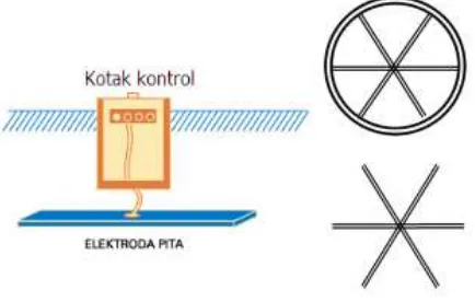 Gambar 2.2 Elektroda Pita 