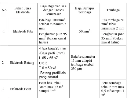Tabel 2.1 Ukuran Minimum Elektroda Pentanahan (PUIL, 2000:82) 