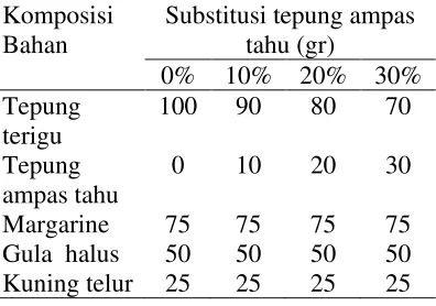 Tabel 1. Komposisi sugar pastry dengan 