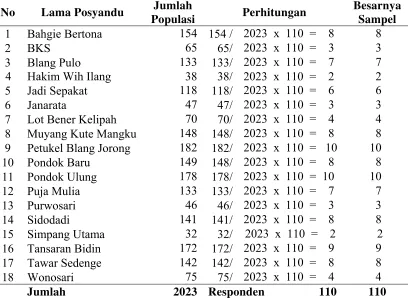 Tabel 3.1. Pembagian Sampel pada Tiap Desa Berdasarkan Posyandu Purnama di Kecamatan Bandar Kabupaten Bandar Meriah 