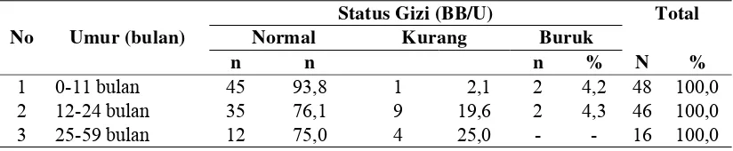 Tabel 4.2. Distribusi Balita Berdasarkan Umur dengan Status Gizi (Indeks BB/U) di Kecamatan Bandar Kabupaten Bener Meriah 