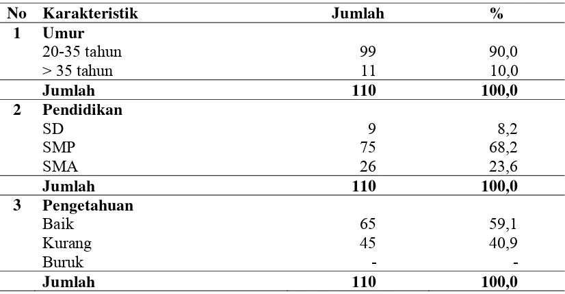 Tabel 4.3.  Distribusi Frekuensi Kinerja Kader  dalam Pelaksanaan Posyandu di Kecamatan Bandar Kabupaten Bener Meriah 